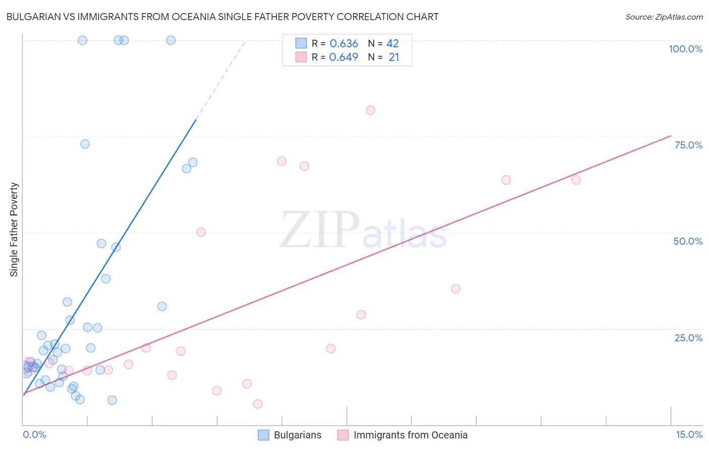 Bulgarian vs Immigrants from Oceania Single Father Poverty