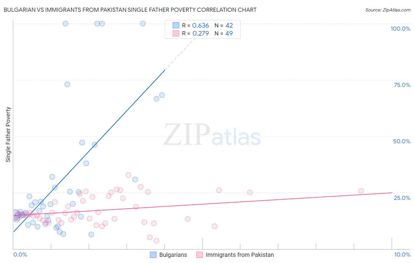 Bulgarian vs Immigrants from Pakistan Single Father Poverty