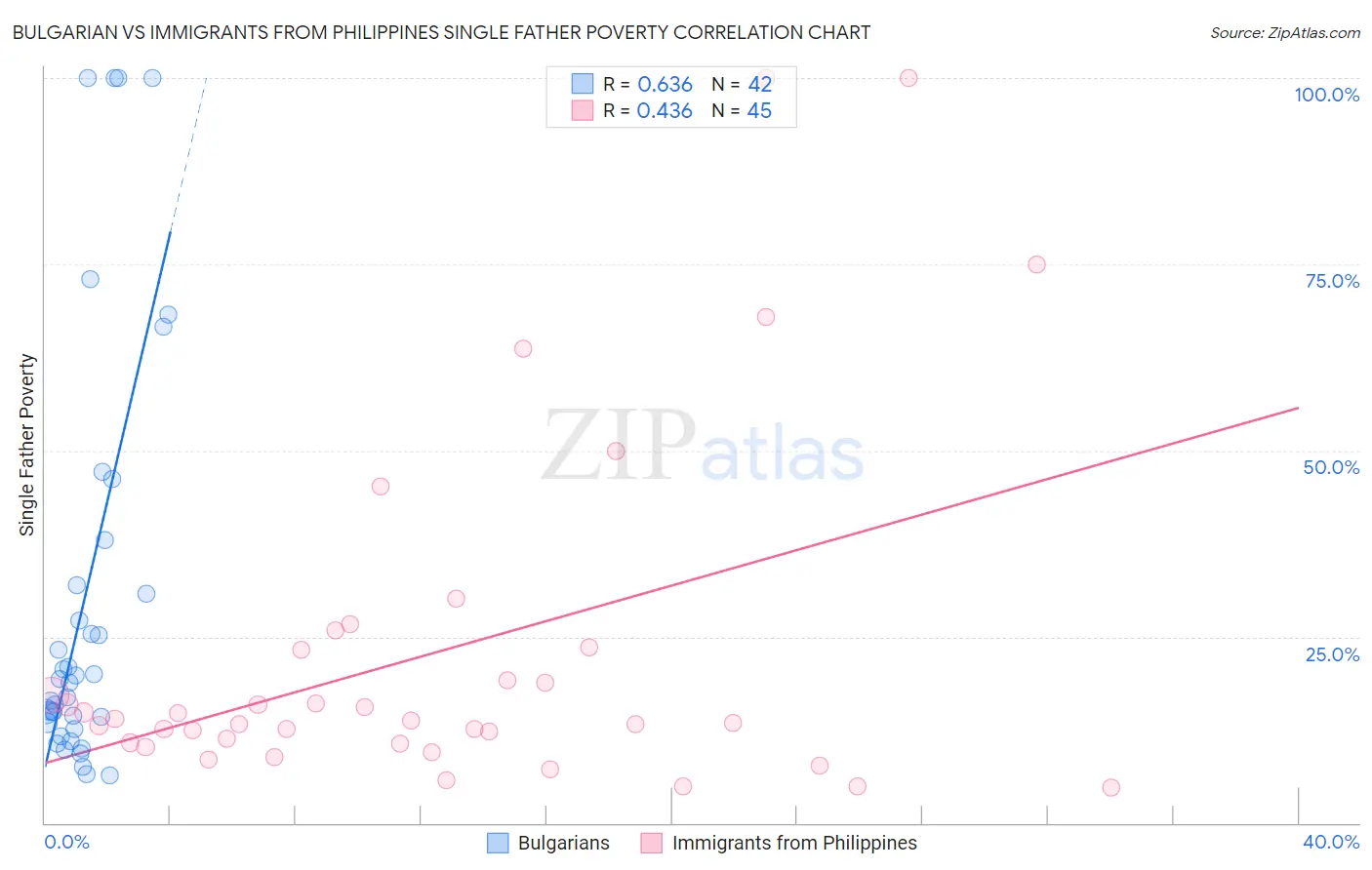 Bulgarian vs Immigrants from Philippines Single Father Poverty