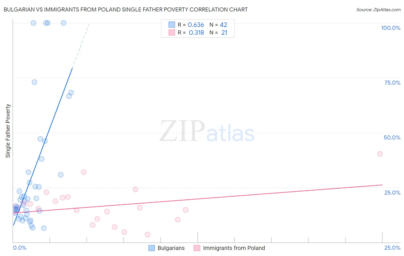 Bulgarian vs Immigrants from Poland Single Father Poverty