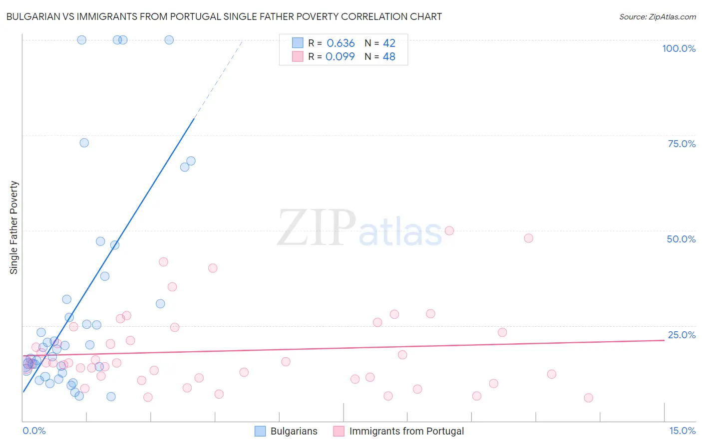 Bulgarian vs Immigrants from Portugal Single Father Poverty