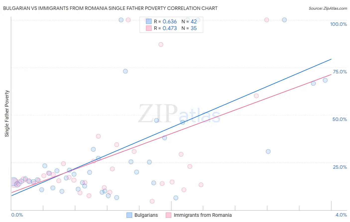 Bulgarian vs Immigrants from Romania Single Father Poverty