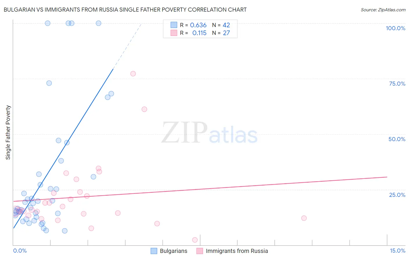 Bulgarian vs Immigrants from Russia Single Father Poverty