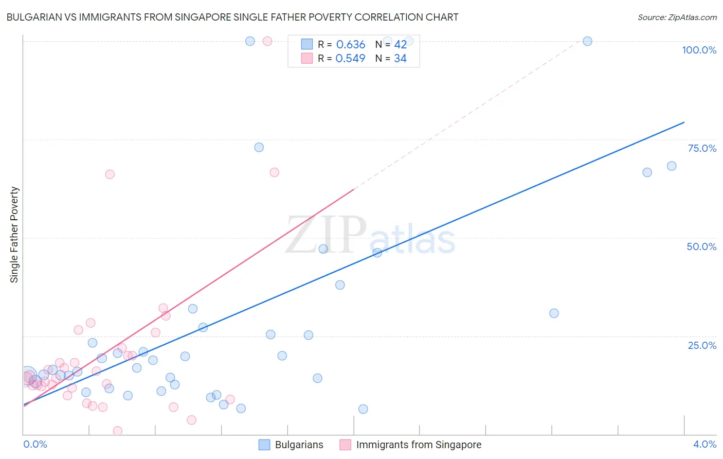 Bulgarian vs Immigrants from Singapore Single Father Poverty