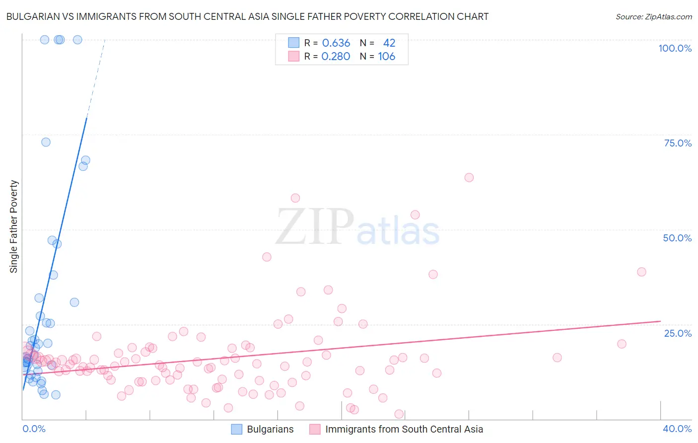 Bulgarian vs Immigrants from South Central Asia Single Father Poverty
