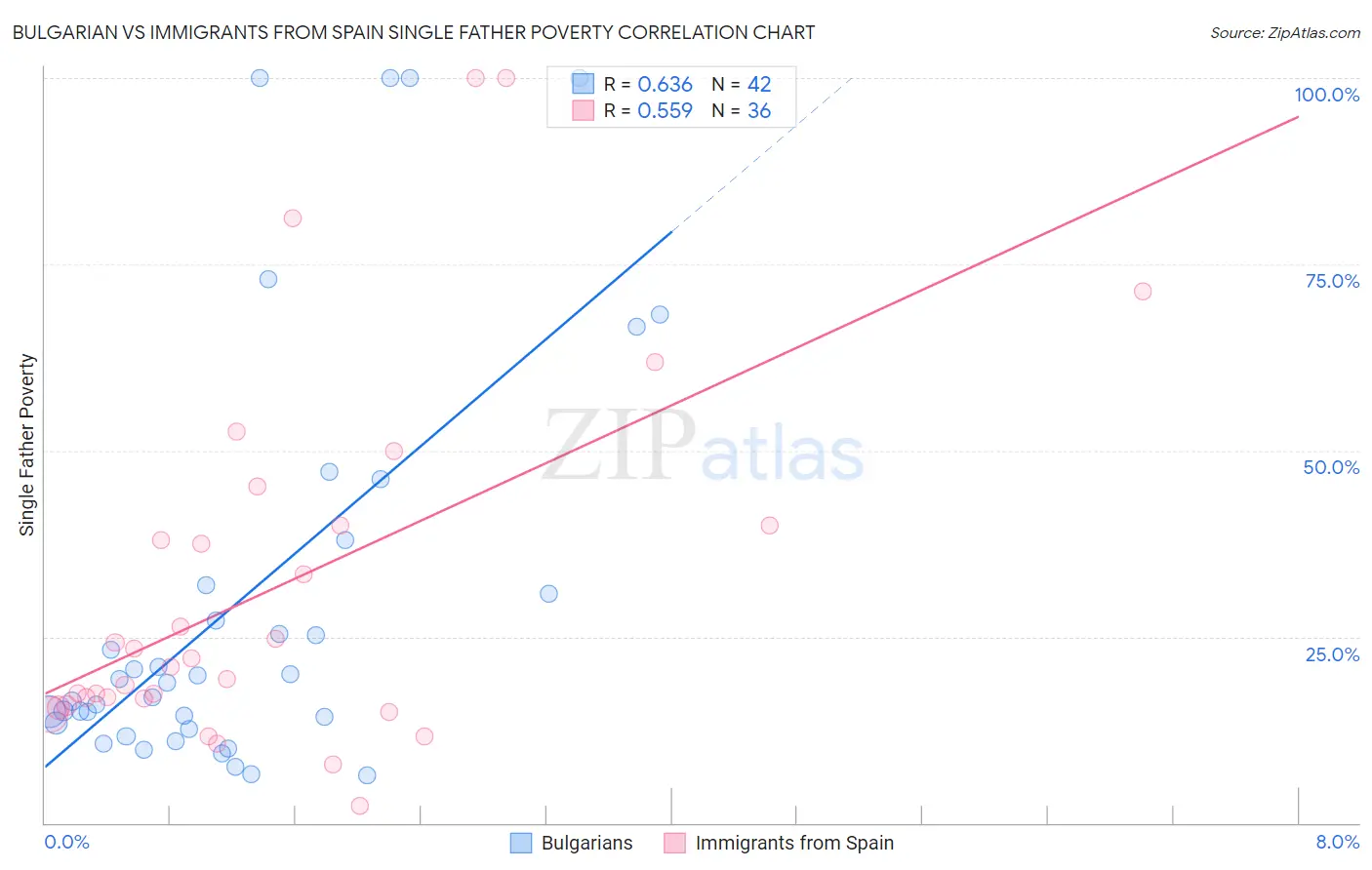 Bulgarian vs Immigrants from Spain Single Father Poverty