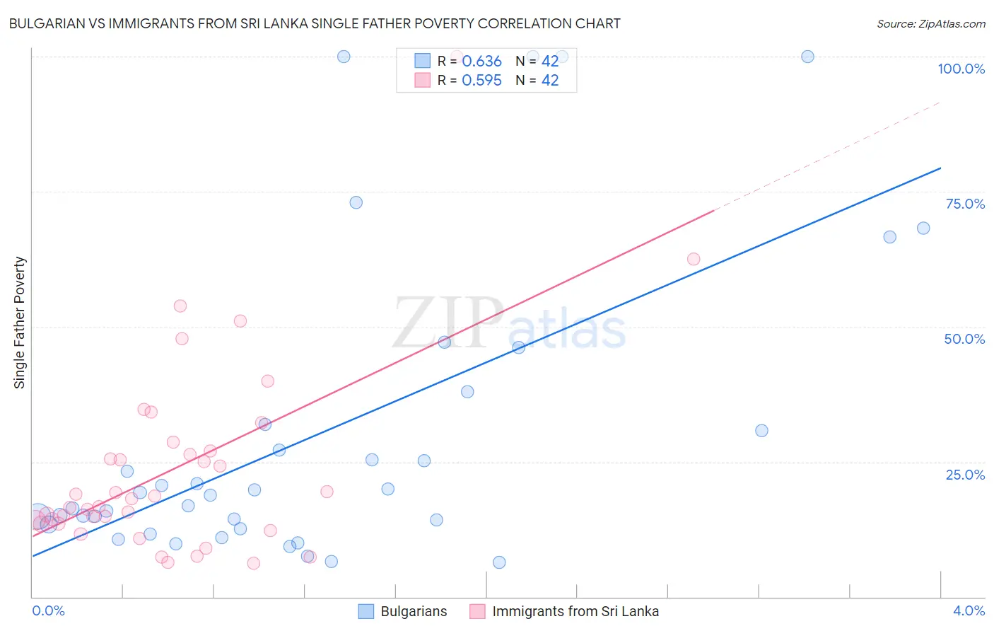 Bulgarian vs Immigrants from Sri Lanka Single Father Poverty