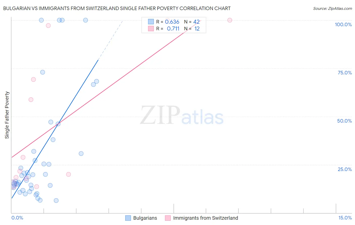 Bulgarian vs Immigrants from Switzerland Single Father Poverty