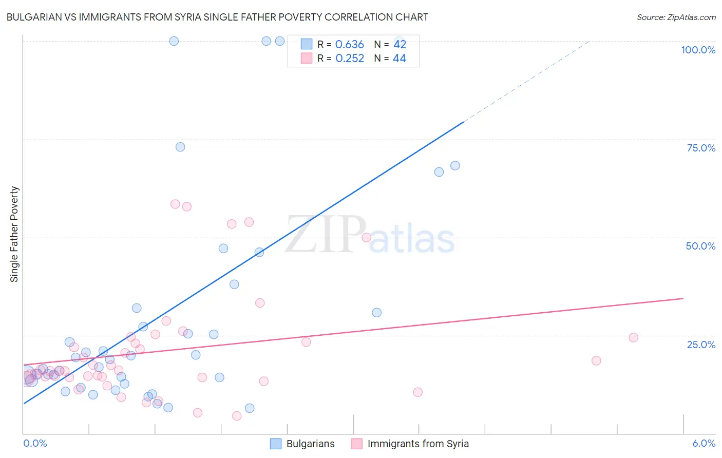 Bulgarian vs Immigrants from Syria Single Father Poverty