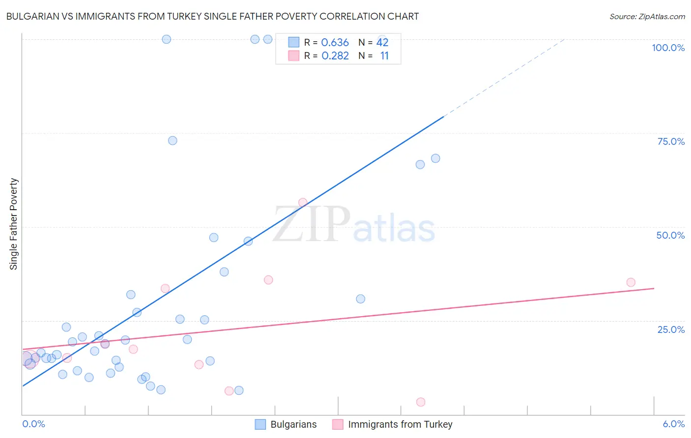 Bulgarian vs Immigrants from Turkey Single Father Poverty