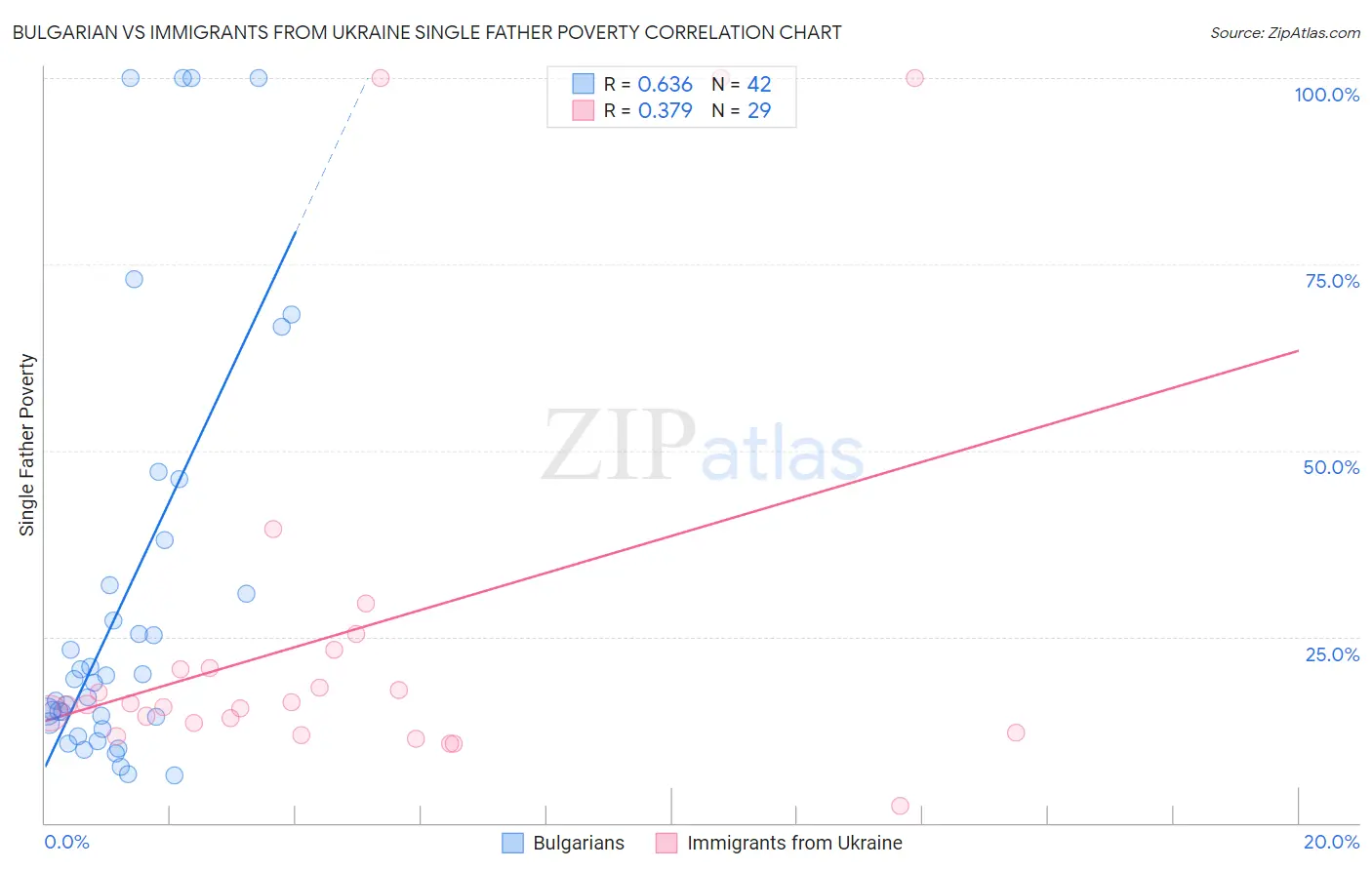 Bulgarian vs Immigrants from Ukraine Single Father Poverty