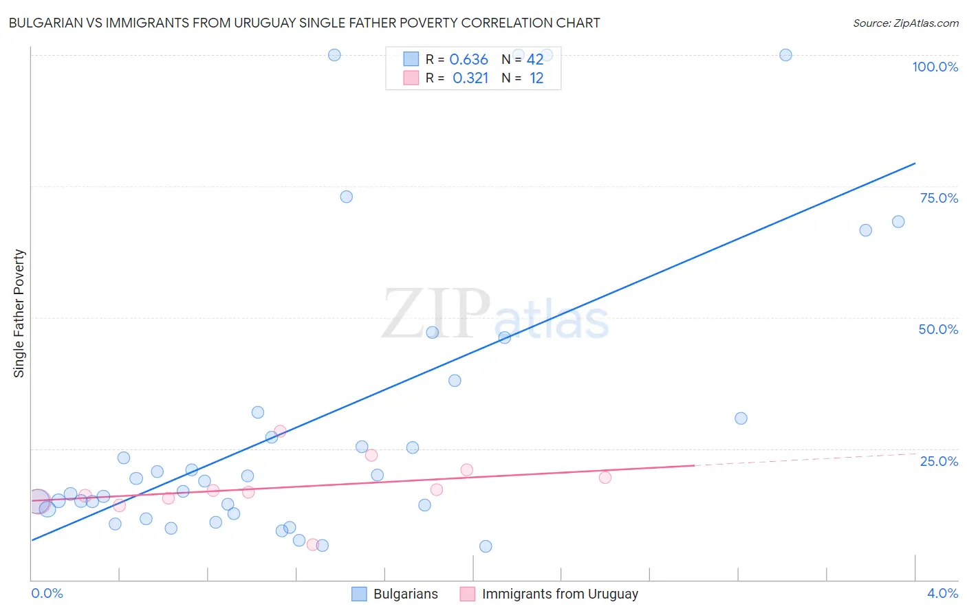 Bulgarian vs Immigrants from Uruguay Single Father Poverty