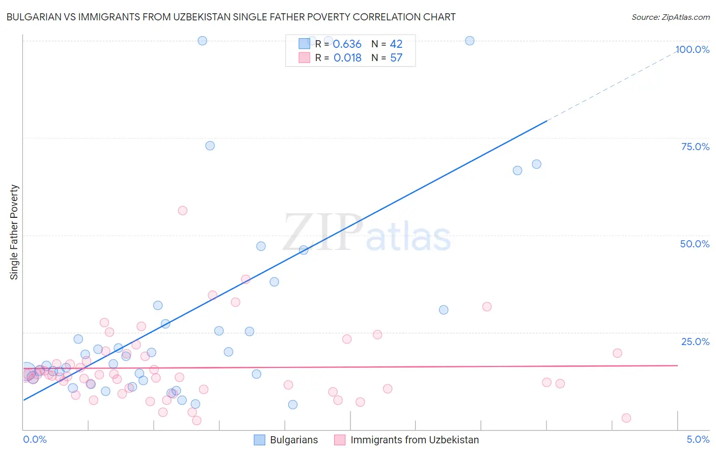 Bulgarian vs Immigrants from Uzbekistan Single Father Poverty