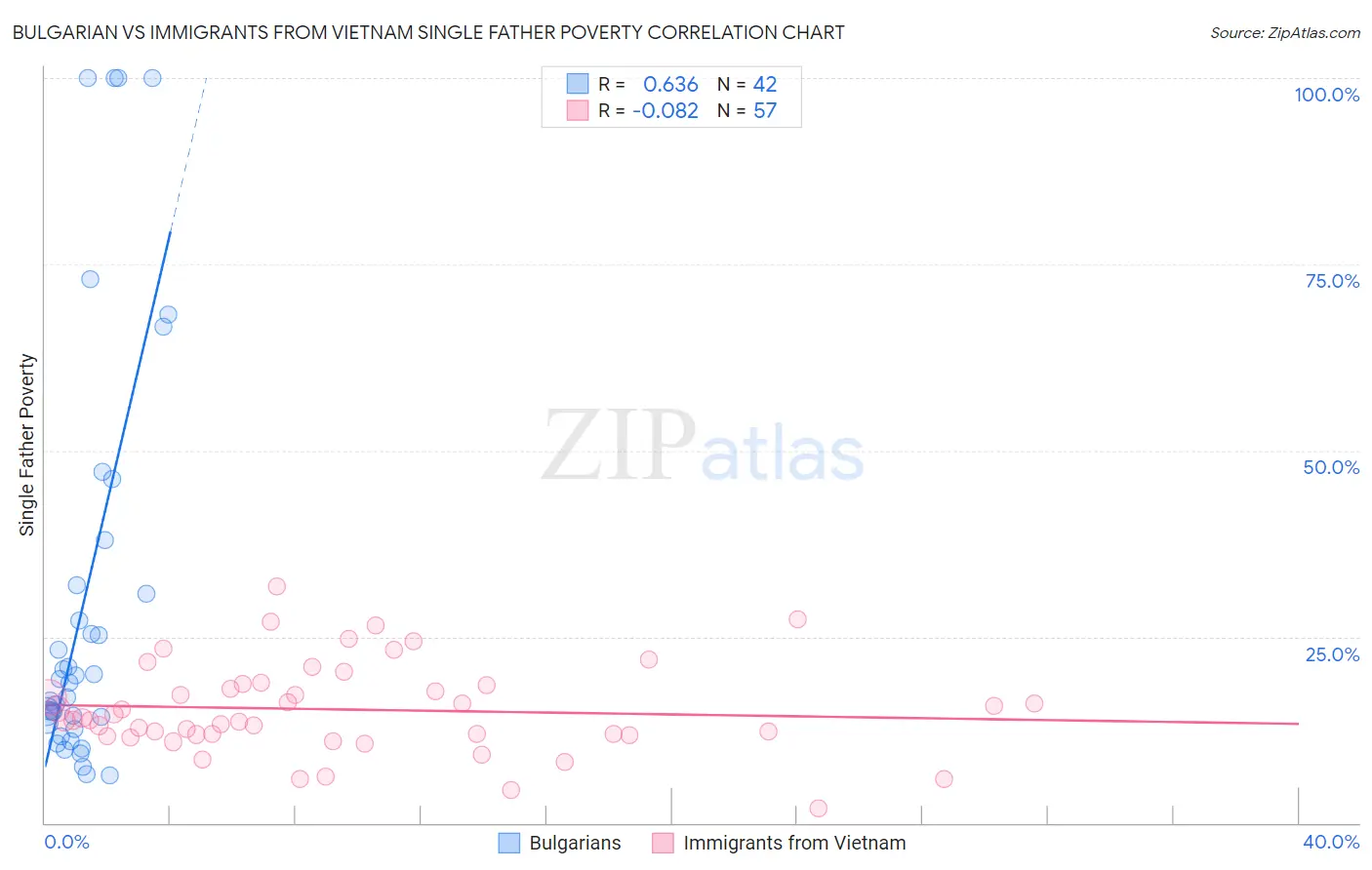 Bulgarian vs Immigrants from Vietnam Single Father Poverty