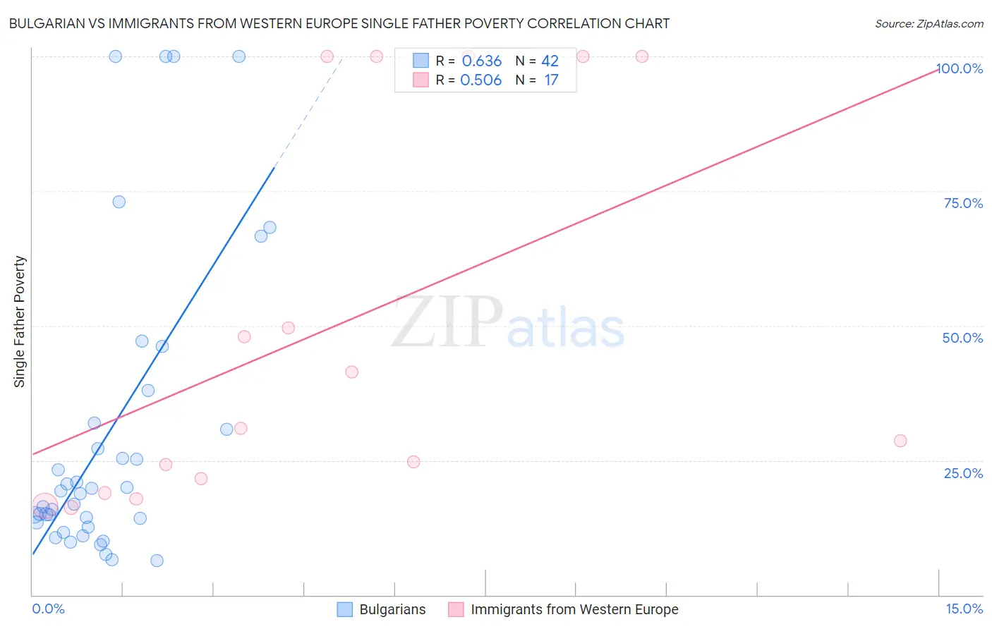 Bulgarian vs Immigrants from Western Europe Single Father Poverty