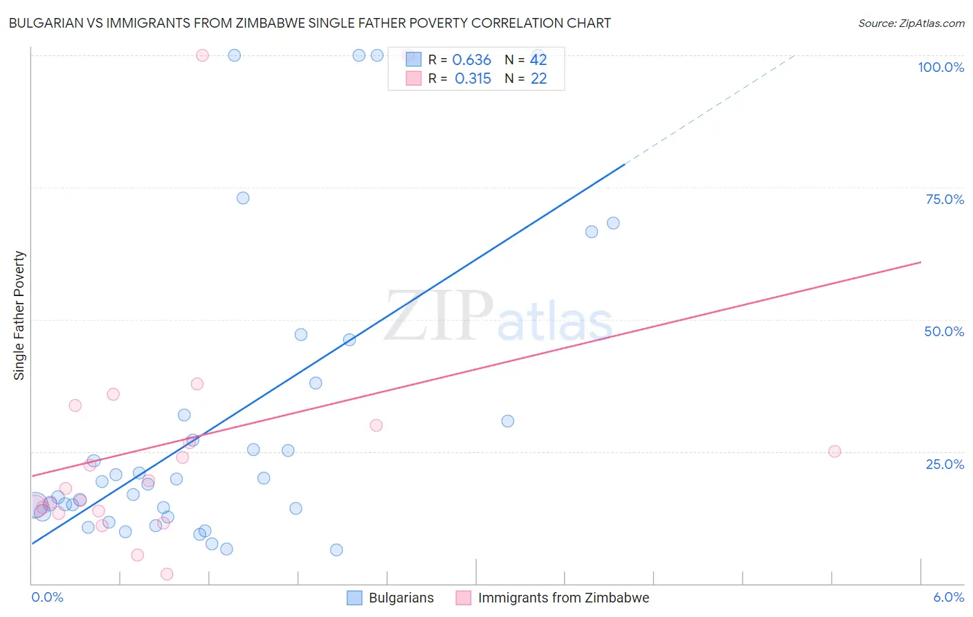 Bulgarian vs Immigrants from Zimbabwe Single Father Poverty