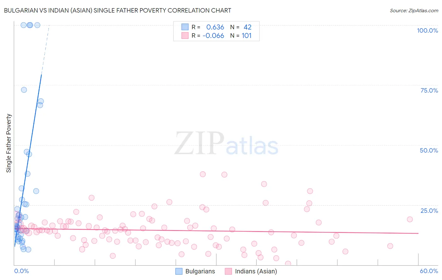 Bulgarian vs Indian (Asian) Single Father Poverty
