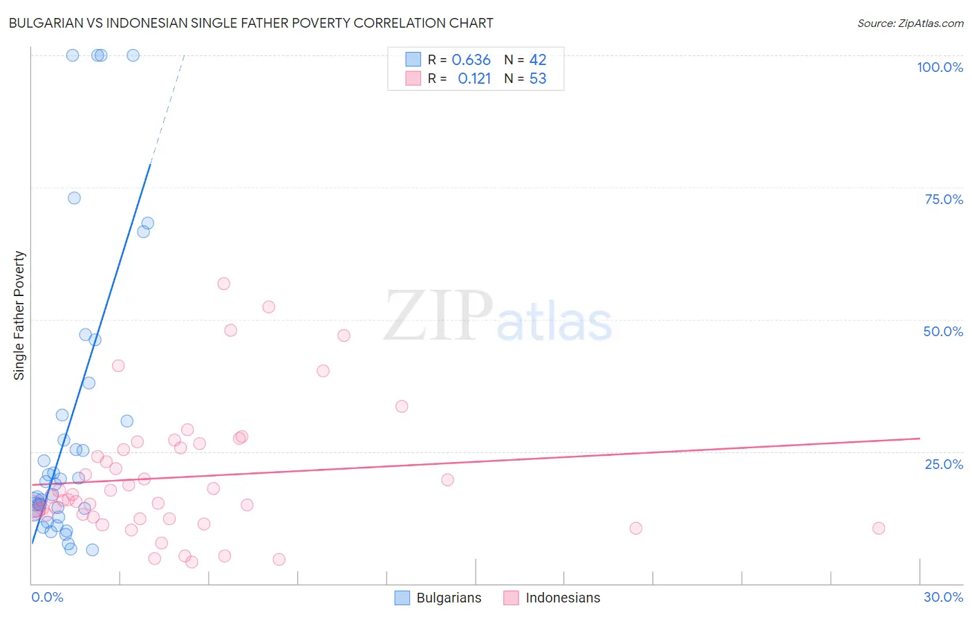 Bulgarian vs Indonesian Single Father Poverty