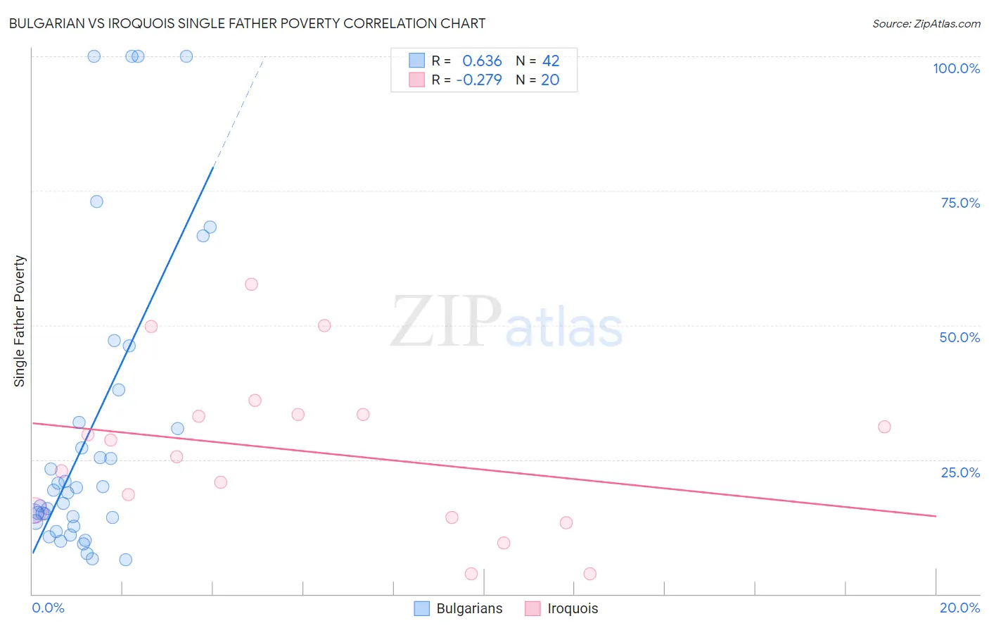 Bulgarian vs Iroquois Single Father Poverty