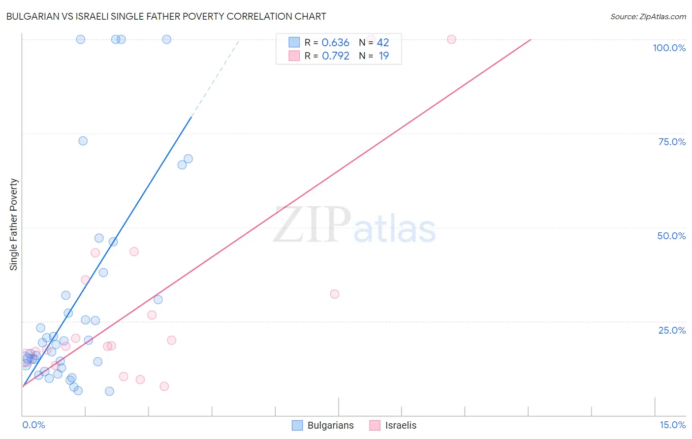 Bulgarian vs Israeli Single Father Poverty