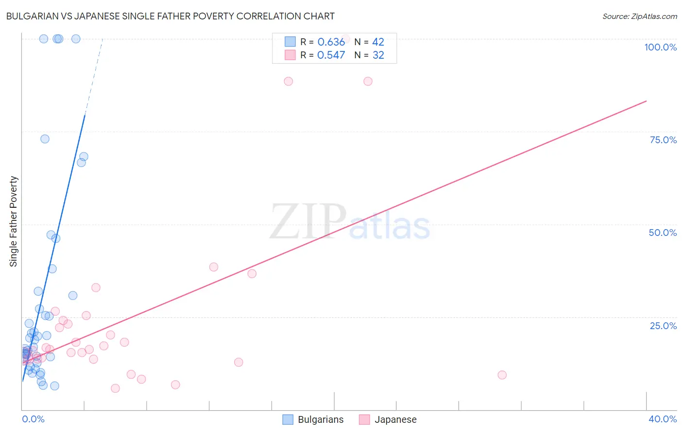 Bulgarian vs Japanese Single Father Poverty