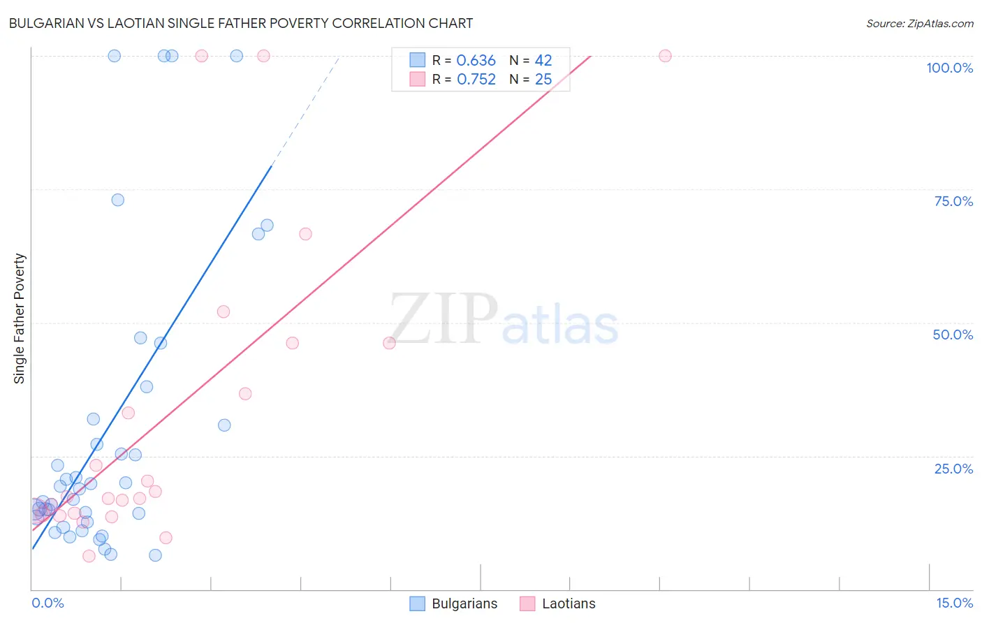 Bulgarian vs Laotian Single Father Poverty