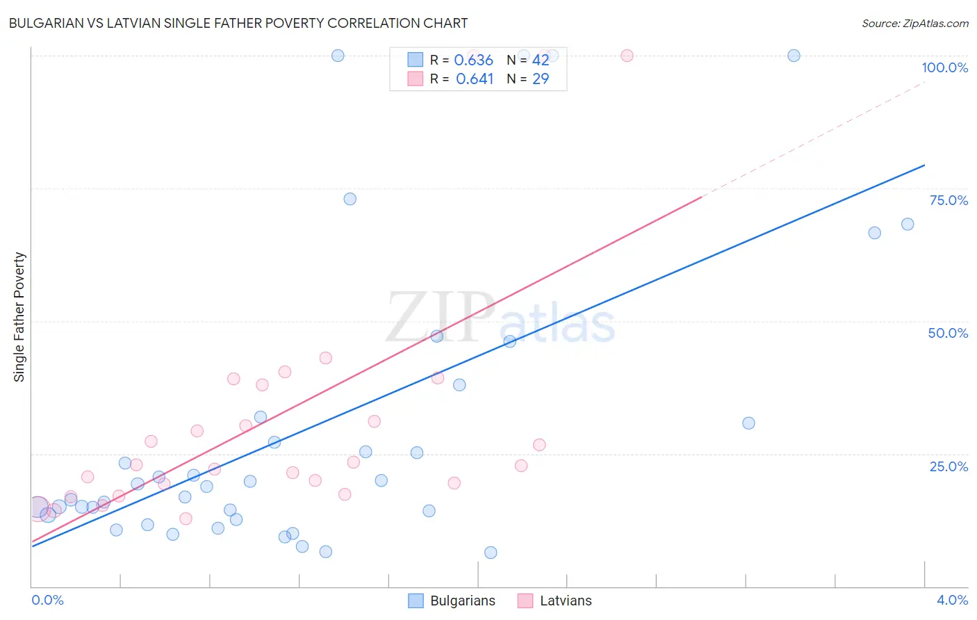 Bulgarian vs Latvian Single Father Poverty