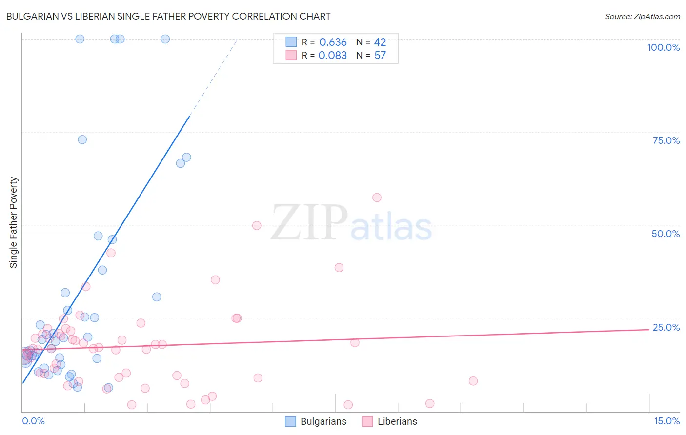Bulgarian vs Liberian Single Father Poverty