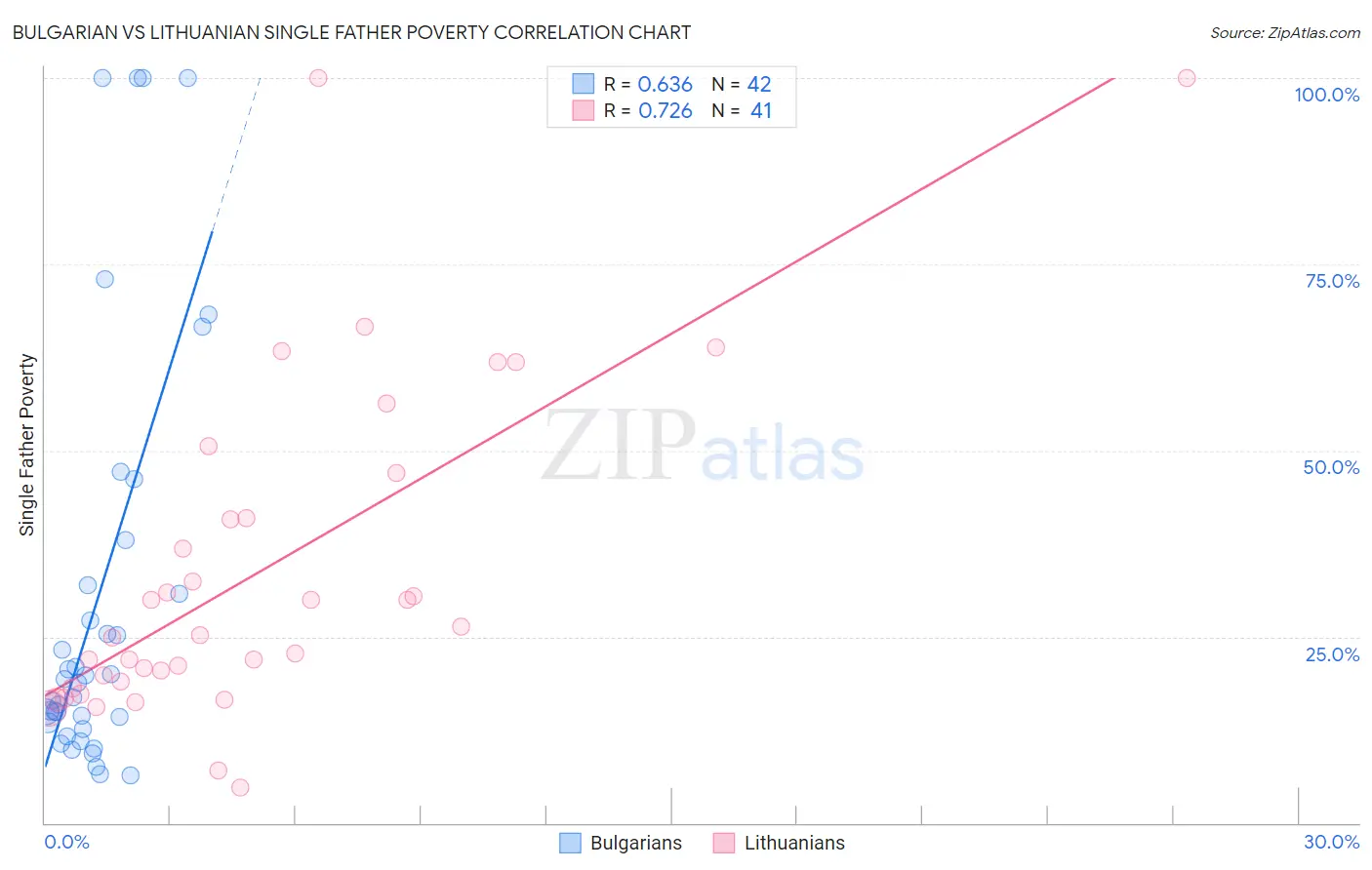 Bulgarian vs Lithuanian Single Father Poverty
