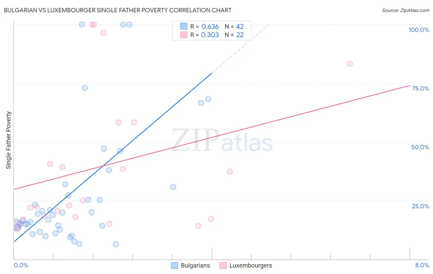 Bulgarian vs Luxembourger Single Father Poverty