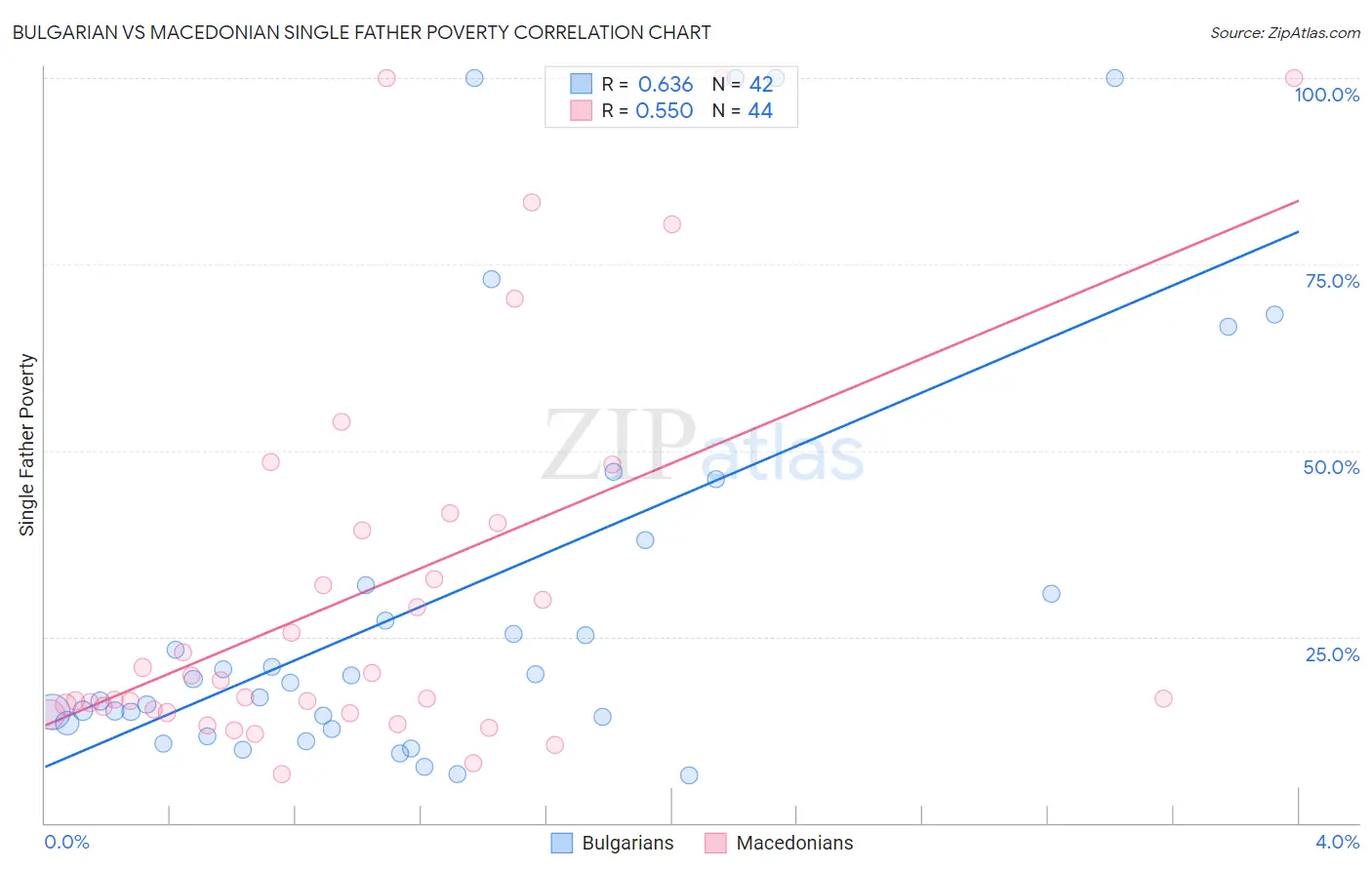 Bulgarian vs Macedonian Single Father Poverty
