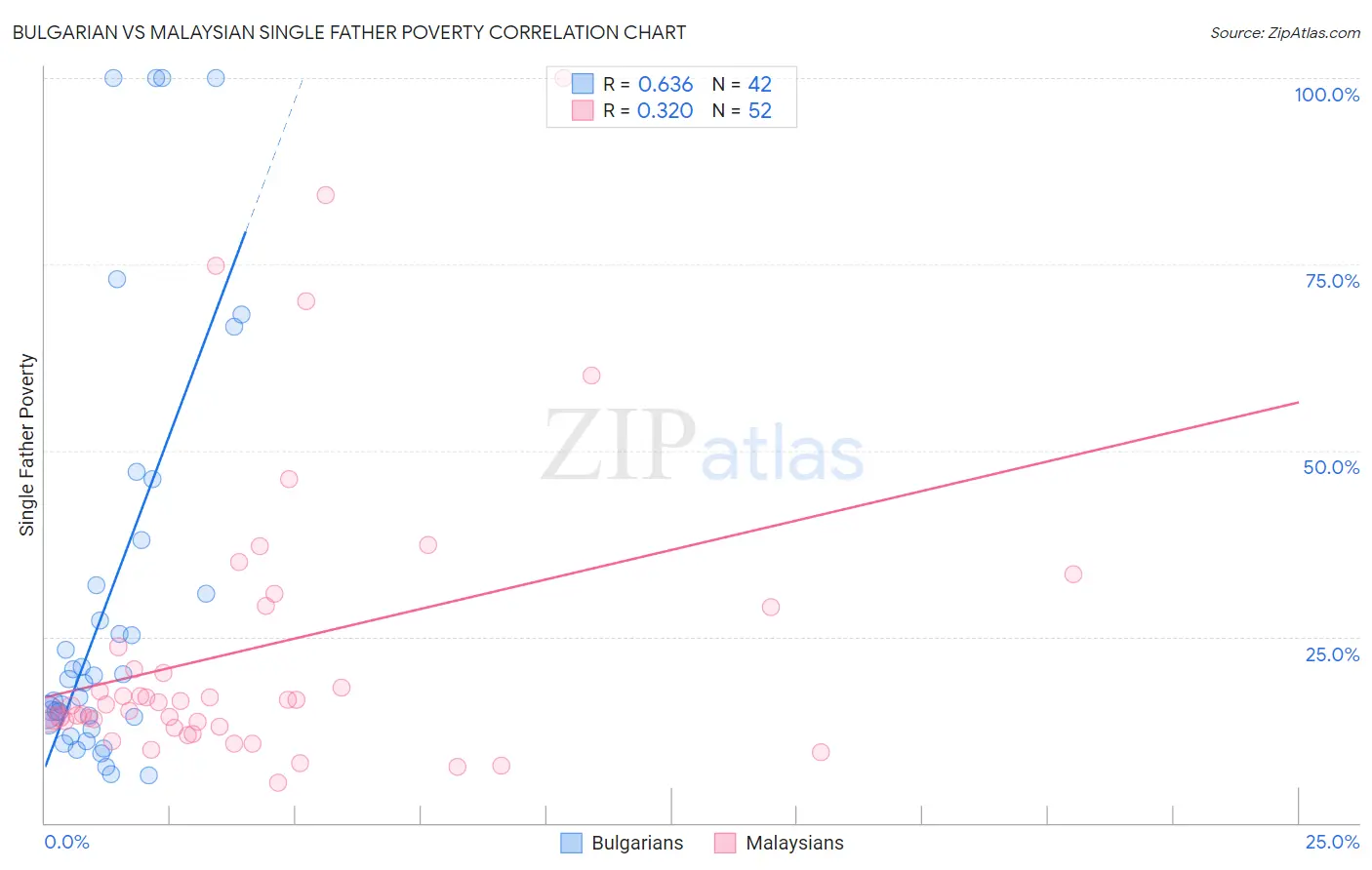 Bulgarian vs Malaysian Single Father Poverty