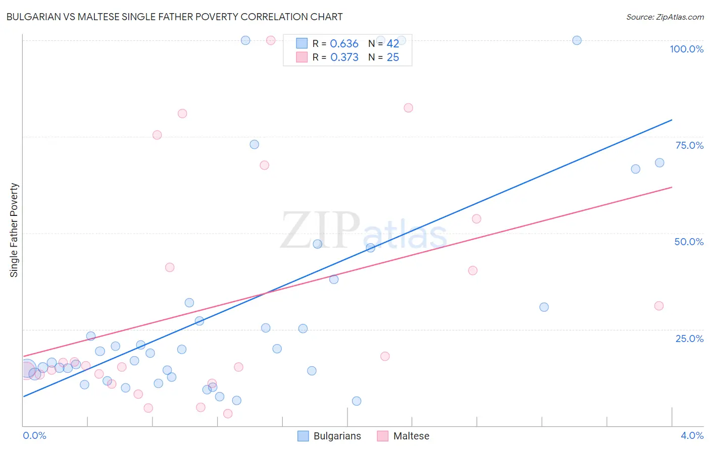 Bulgarian vs Maltese Single Father Poverty