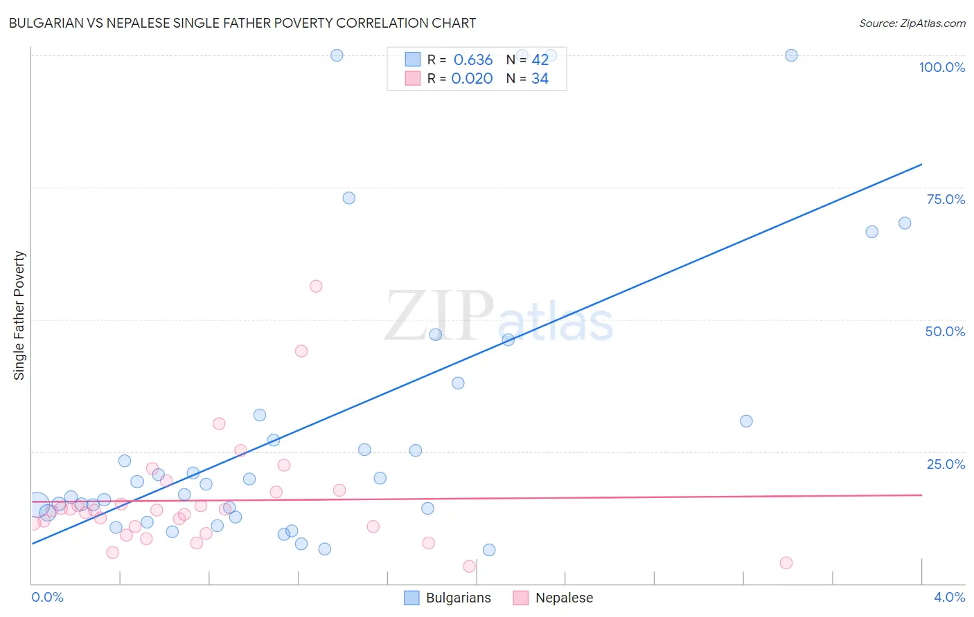 Bulgarian vs Nepalese Single Father Poverty