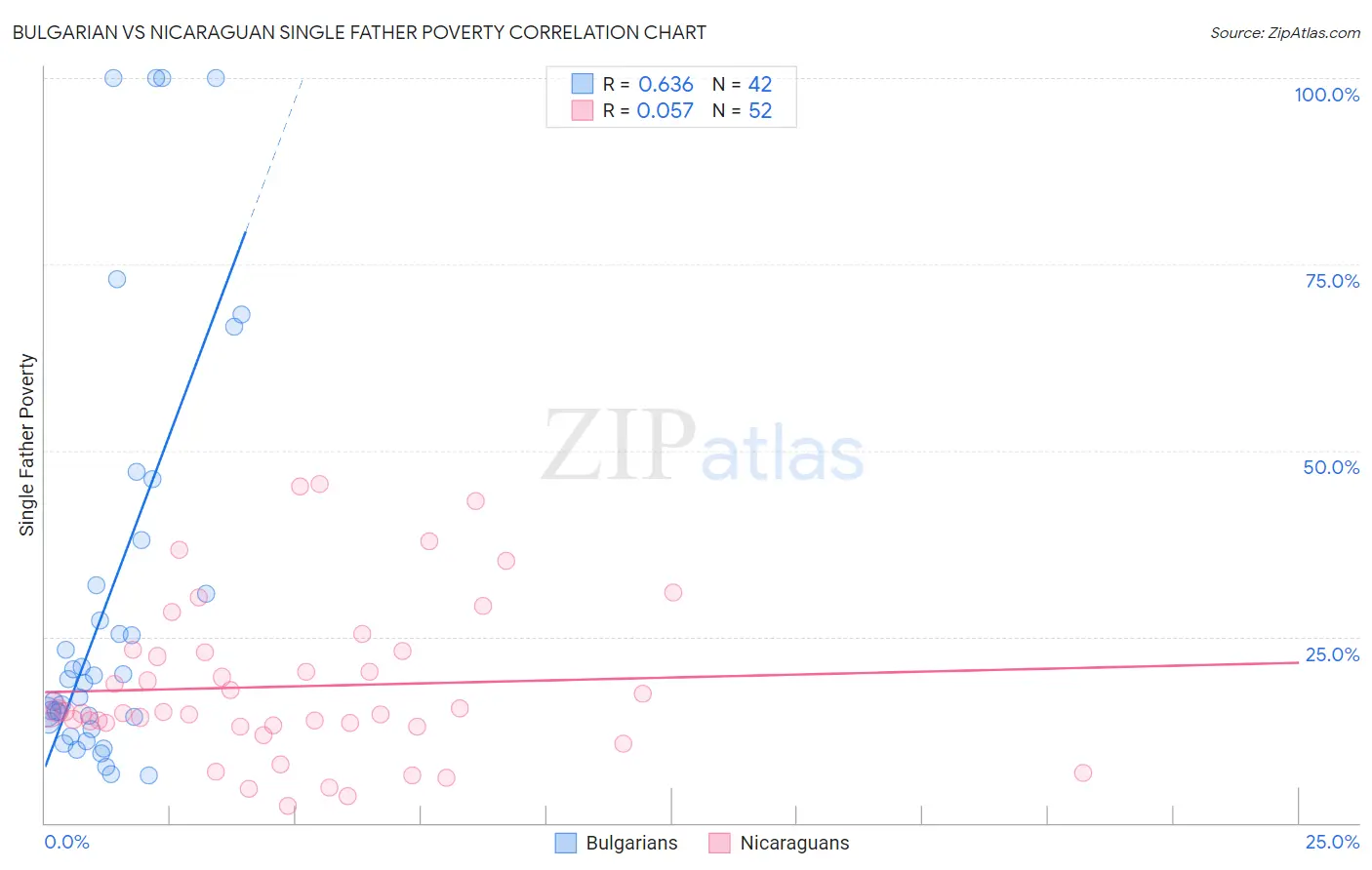 Bulgarian vs Nicaraguan Single Father Poverty