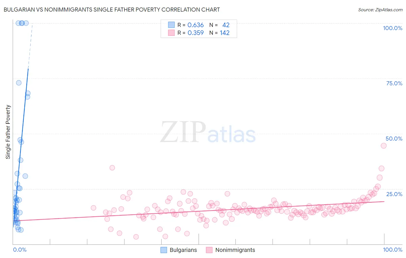 Bulgarian vs Nonimmigrants Single Father Poverty