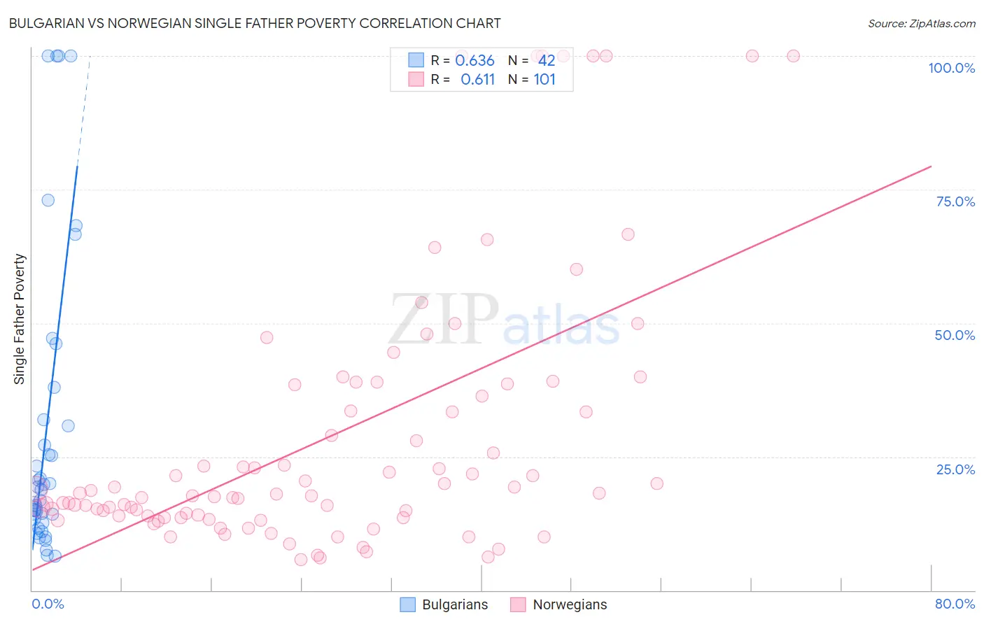 Bulgarian vs Norwegian Single Father Poverty