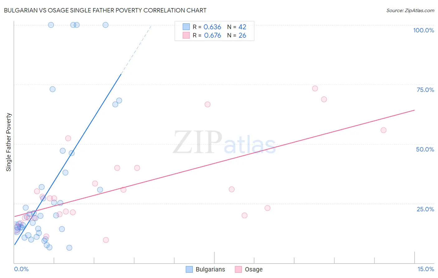 Bulgarian vs Osage Single Father Poverty