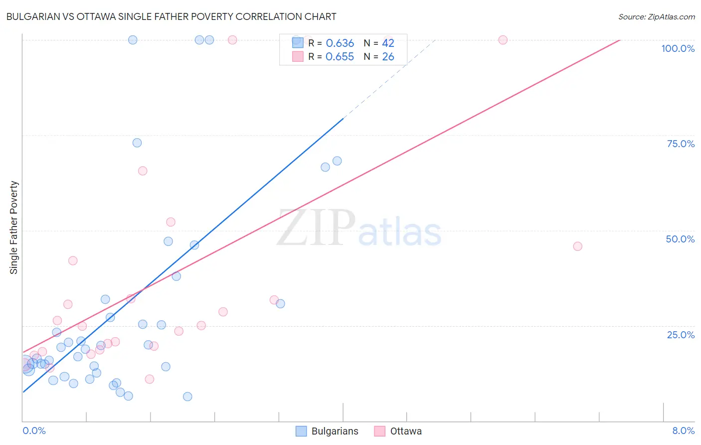 Bulgarian vs Ottawa Single Father Poverty