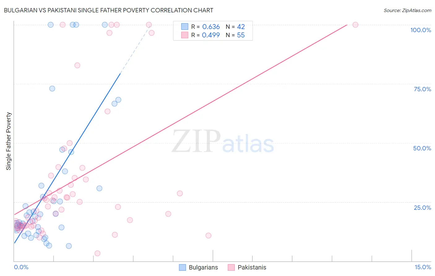 Bulgarian vs Pakistani Single Father Poverty