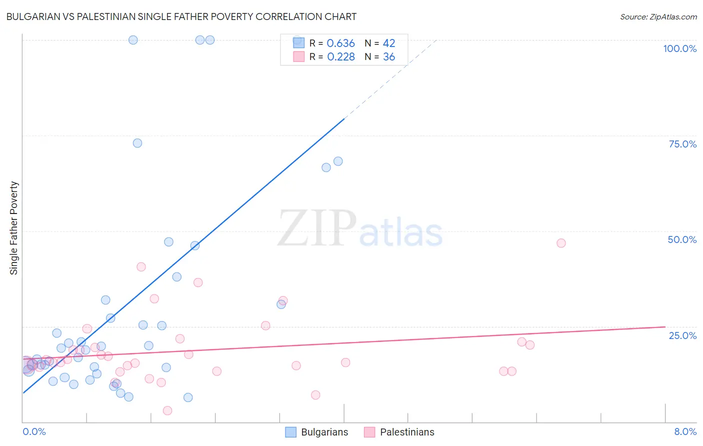 Bulgarian vs Palestinian Single Father Poverty
