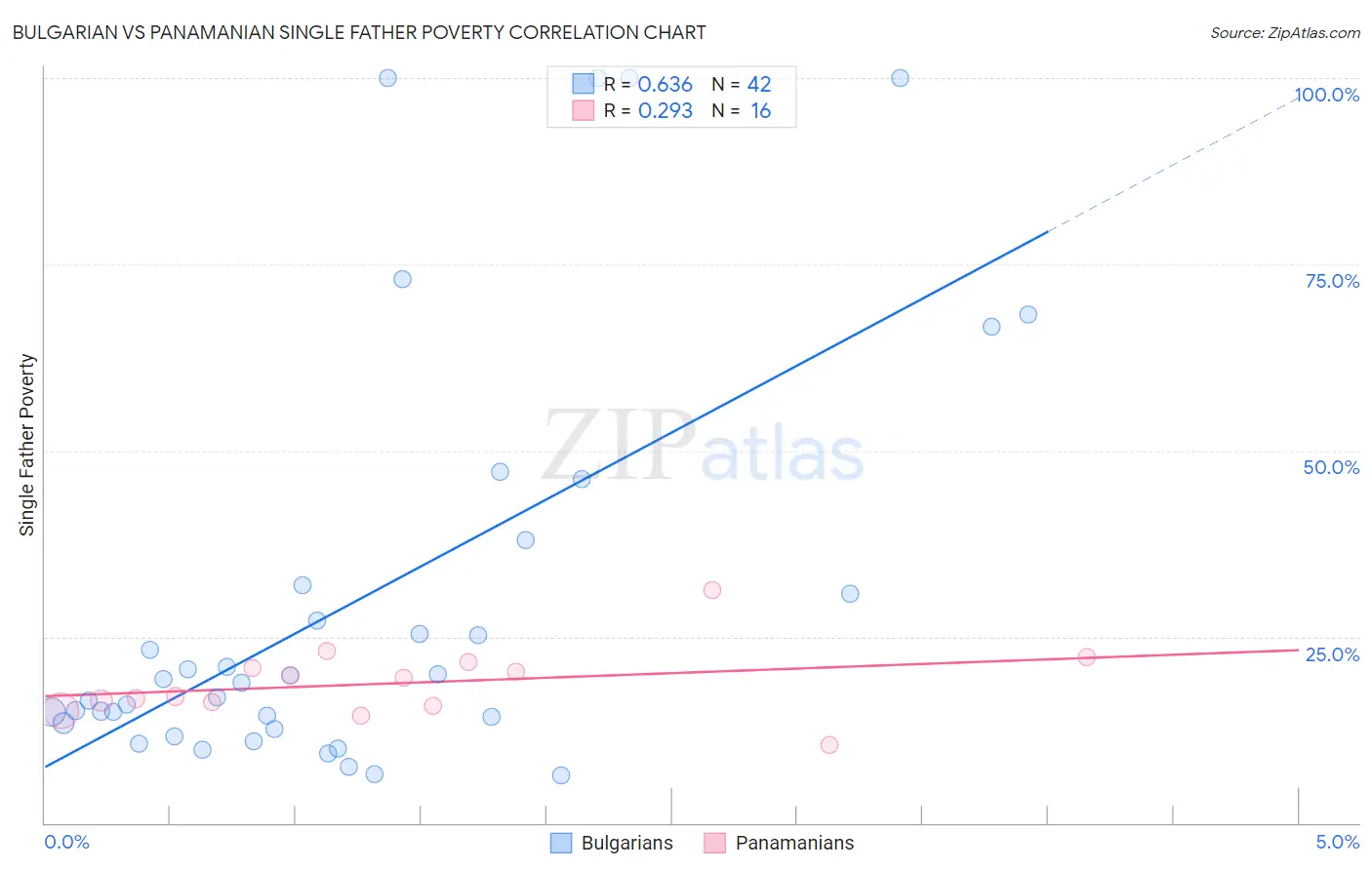 Bulgarian vs Panamanian Single Father Poverty