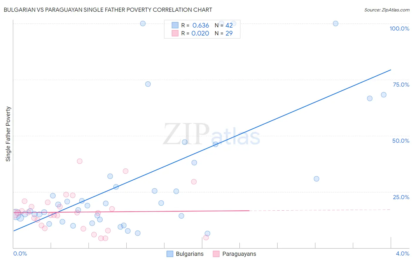 Bulgarian vs Paraguayan Single Father Poverty