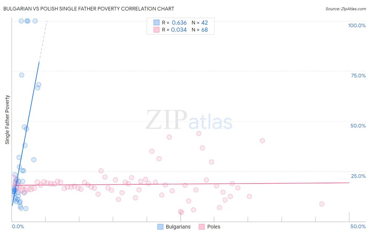 Bulgarian vs Polish Single Father Poverty