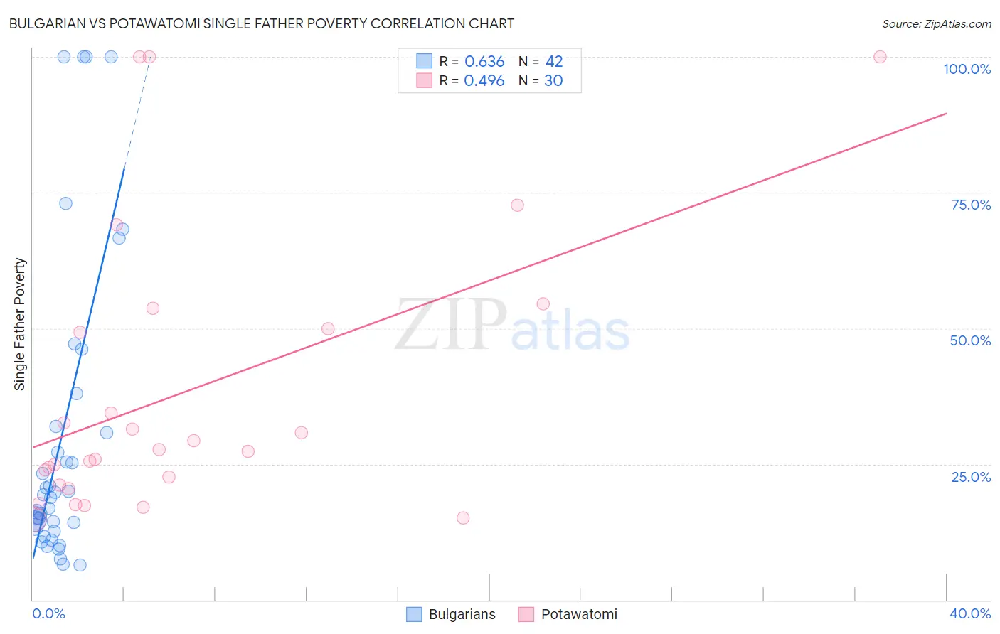 Bulgarian vs Potawatomi Single Father Poverty