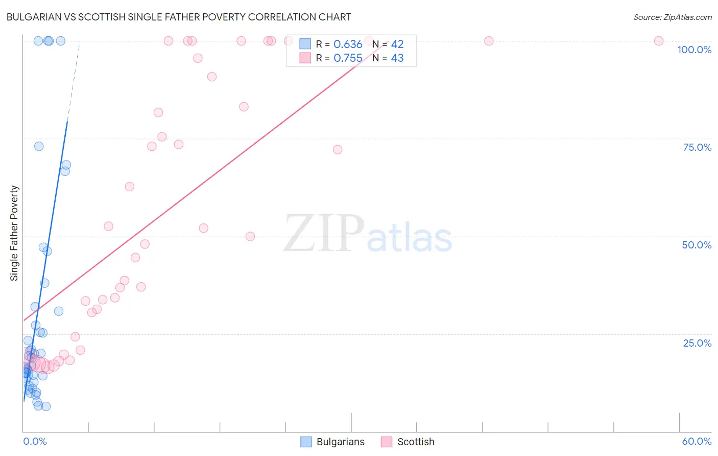 Bulgarian vs Scottish Single Father Poverty