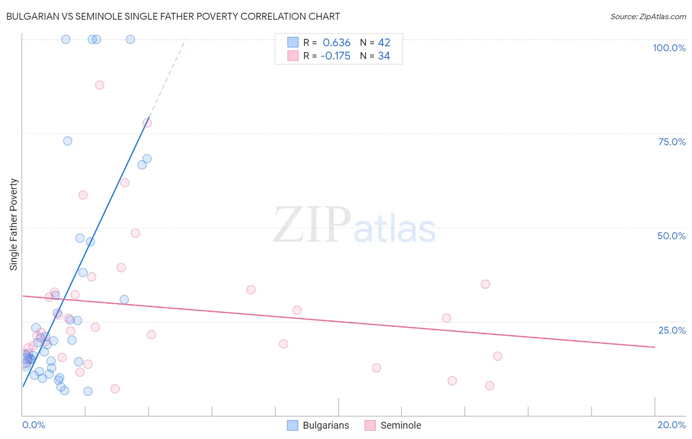 Bulgarian vs Seminole Single Father Poverty