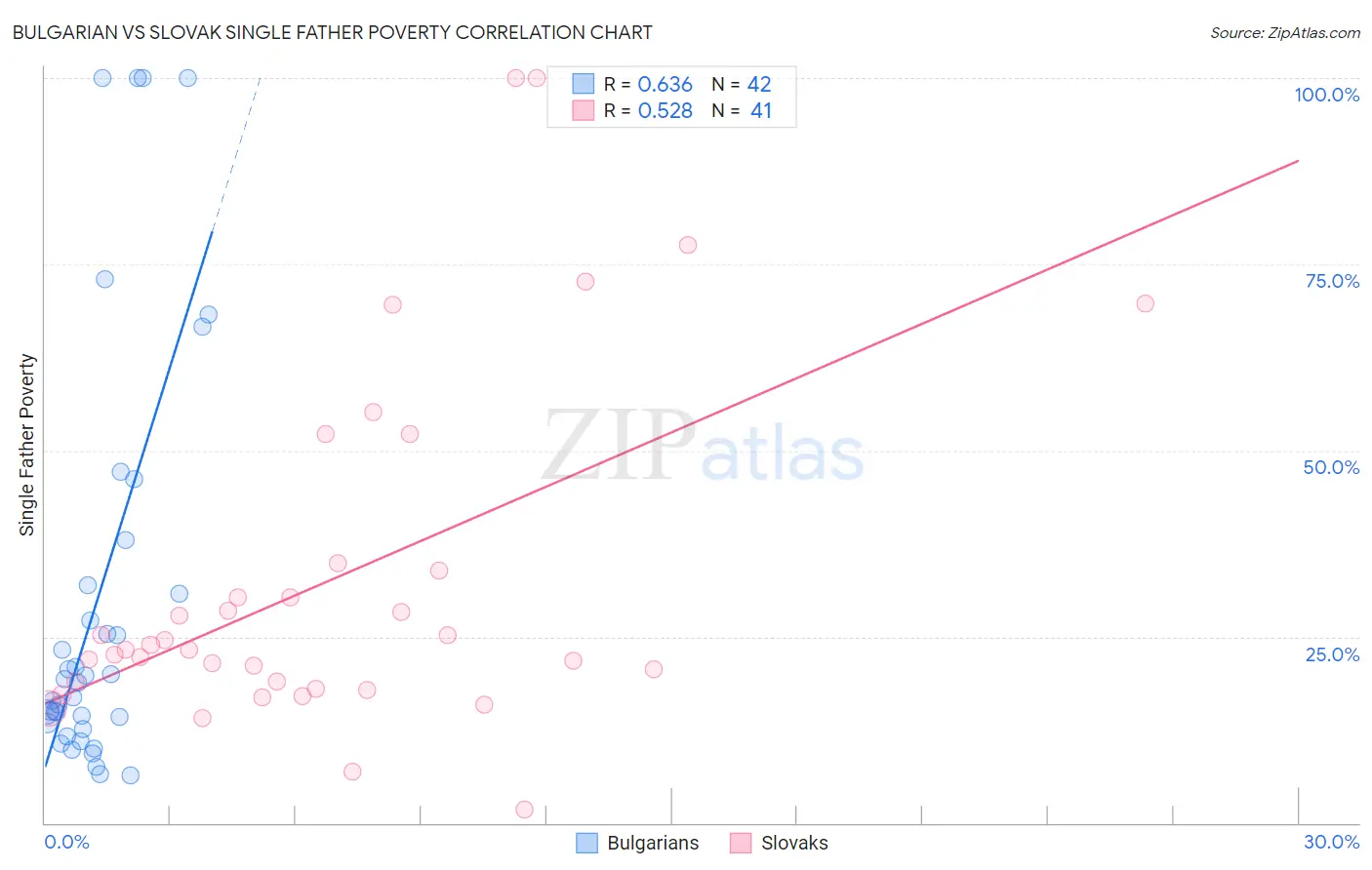 Bulgarian vs Slovak Single Father Poverty