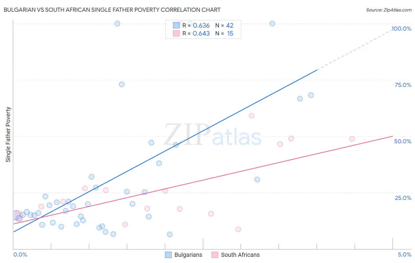 Bulgarian vs South African Single Father Poverty