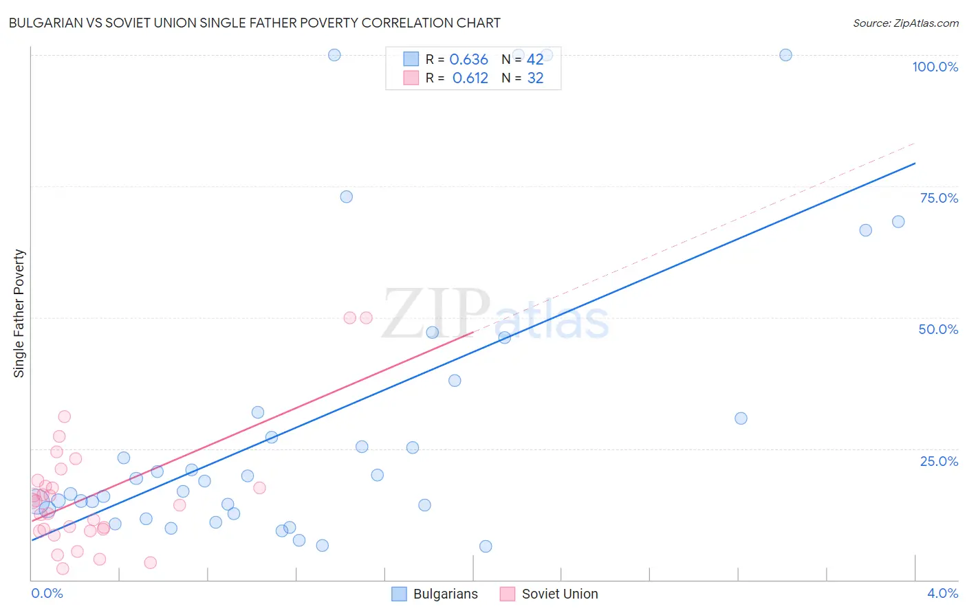Bulgarian vs Soviet Union Single Father Poverty